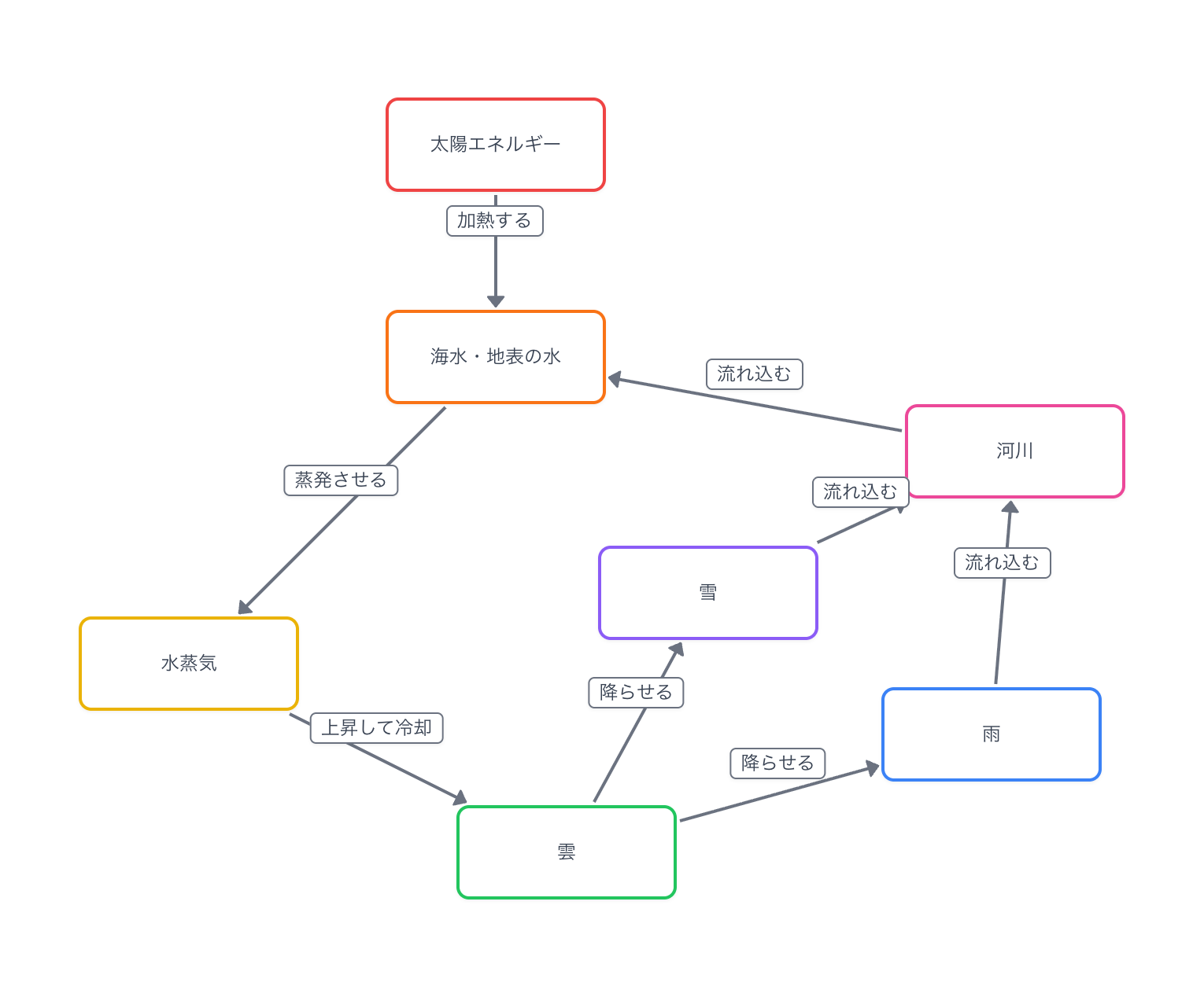 システム型のエコマップ